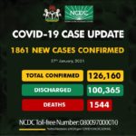Nigeria records 1861 infections