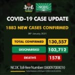 NCDC confirms 1883 cases