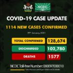 NCDC confirms 1114 cases