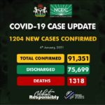 Nigeria records 1204 cases