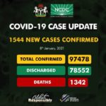 NCDC confirms 1544 cases