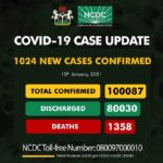 Nigeria’s cases rise to 100087