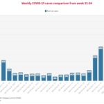 Nigeria records 9833 cases