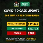 Nigeria records 869 infections