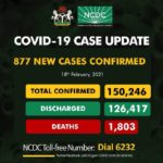 Nigeria records 877 infections