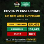 Nigeria records 634 infections