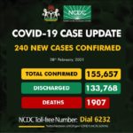 Nigeria records 240 infections