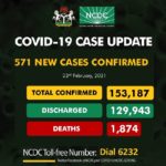 Nigeria confirms 571 infections