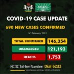 Nigeria records 690 infections