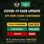 Nigeria records 399 infections
