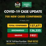 Nigeria records 708 infections
