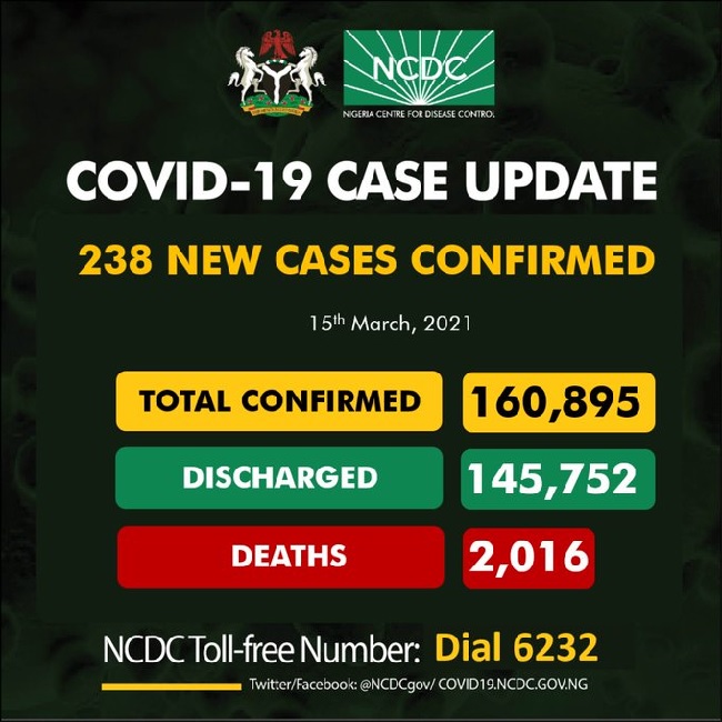 Nigeria records 238 infections