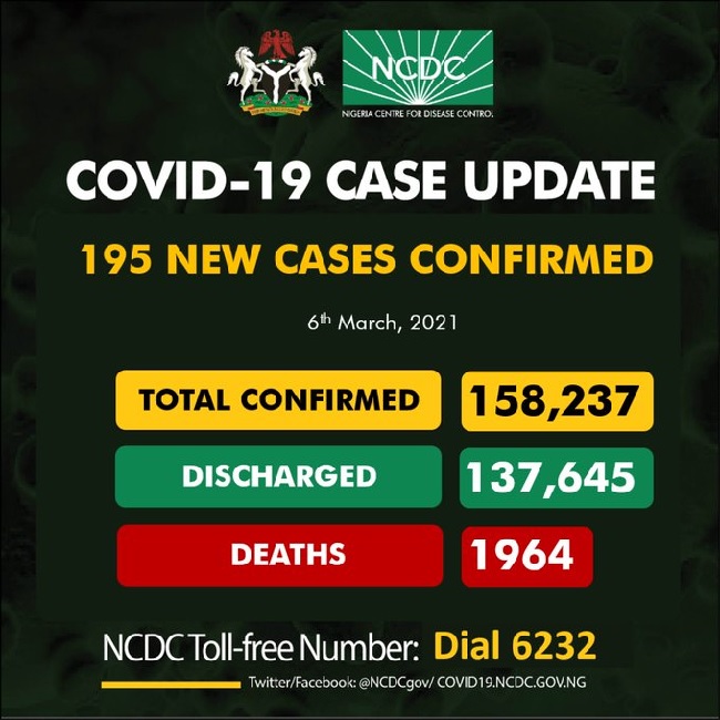Nigeria records 195 infections