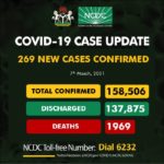 Nigeria records 269 infections