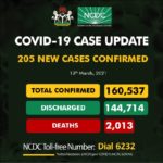Nigeria records 205 infections