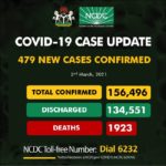 Nigeria records 479 infections