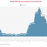 infections lowest in four months