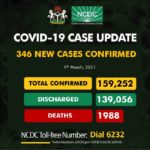 Nigeria records 346 infections