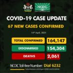 Nigeria records 67 infections