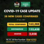 Nigeria records 58 infections