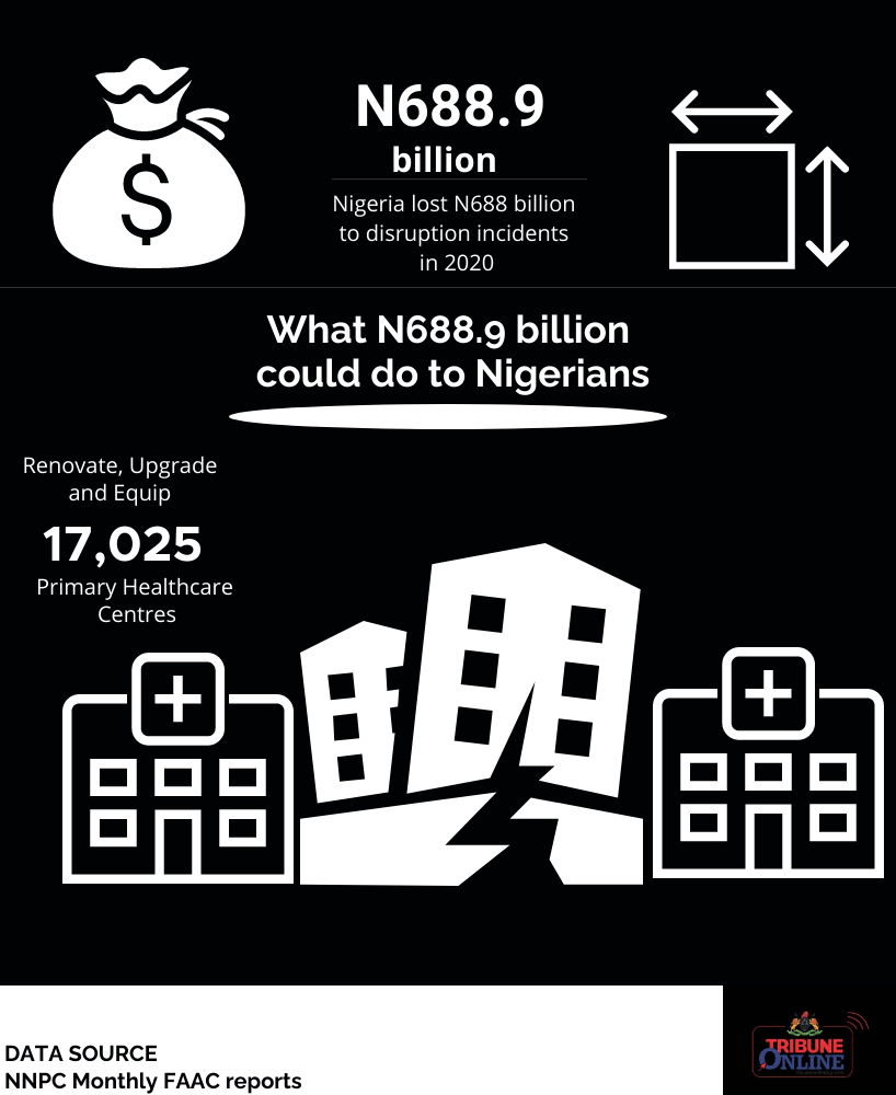  cost Nigeria 36.3 million barrels of crude