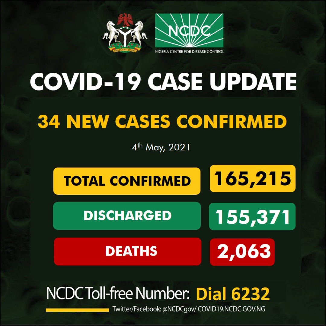 1651EE3E A2BA 476B 87B4 6608E1AFA9BA Nigeria records 34 new COVID-19 infections, total now 165,215