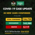 Nigeria records 48