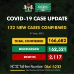 Nigeria records 122