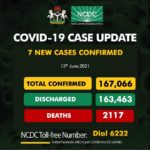 Nigeria records seven