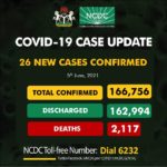 Nigeria records 26