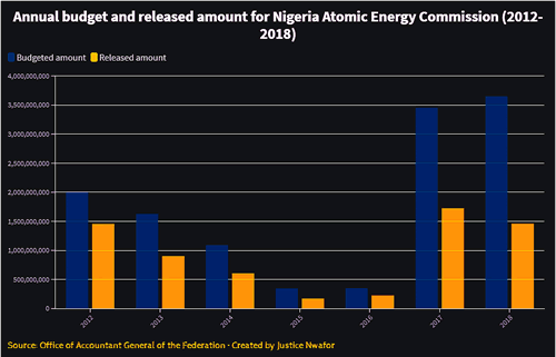 How duplication of agencies, poor funding clog Nigeria’s renewable energy plans