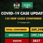 Nigeria records 125 cases