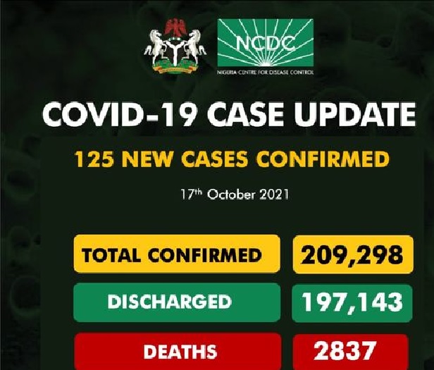 Nigeria records 125 cases