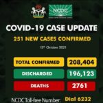 Nigeria records 251 cases