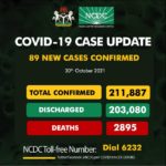 Nigeria records 89 cases