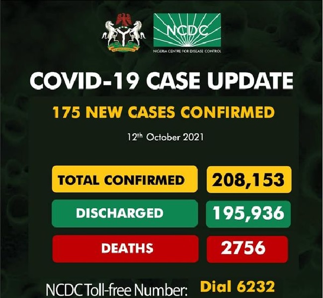Nigeria records 175 cases