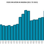 Food inflation