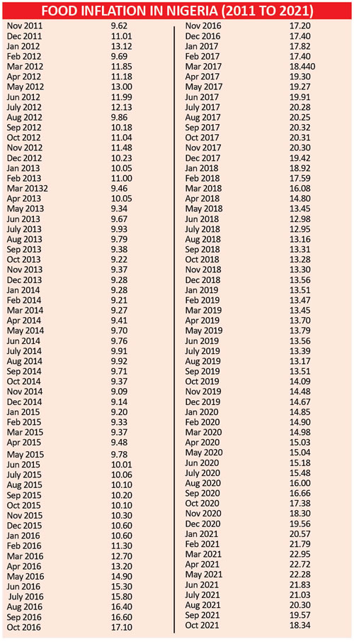 Food inflation