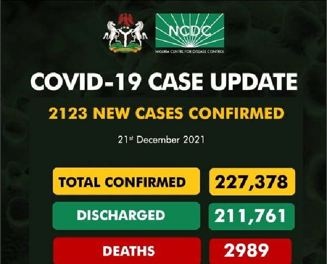 Nigeria records 2123 cases