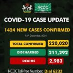Nigeria records 1424 cases