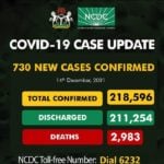 Nigeria records 730 cases