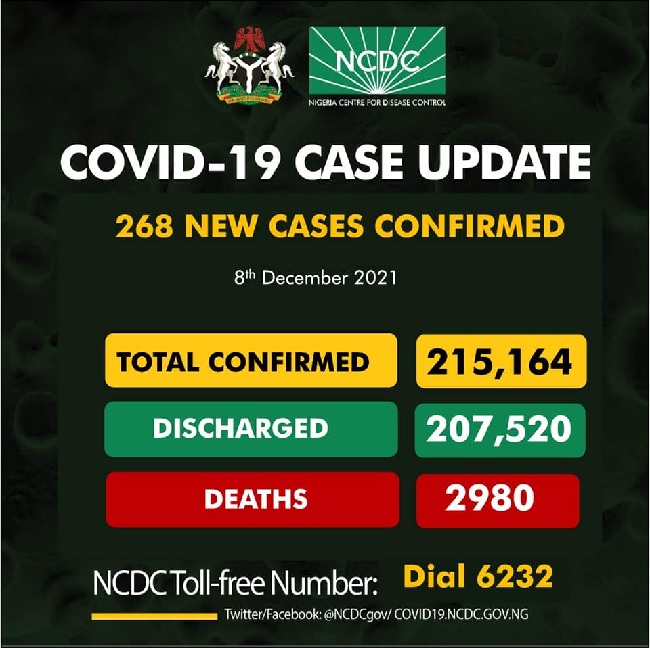 Nigeria records 268 cases