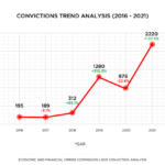 2220 convictions in 2021