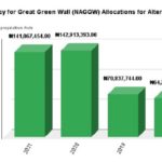 NAGGW splashes N125.9m to train