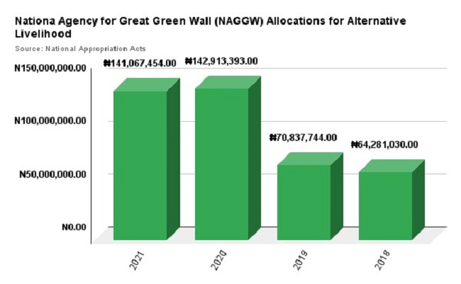 NAGGW splashes N125.9m to train