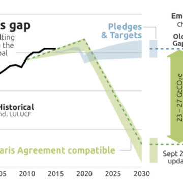 2030 climate target updates have stalled