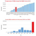 Will NIMC meet 148 million NIN enrollment target by 2024?