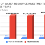 73% of Nigeria's population uses contaminated water