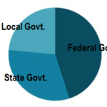 Panic in states as 437 LGs risk zero allocation this month