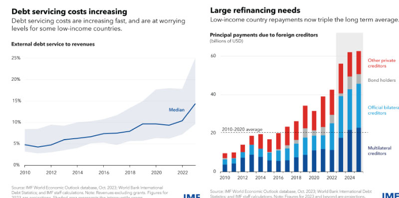 How to ease rising external debt-service pressures 